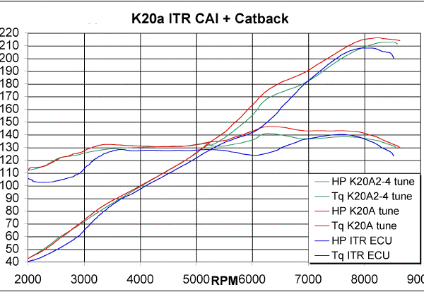 02-04 RSX Type S --K20A2 with ITR Cams