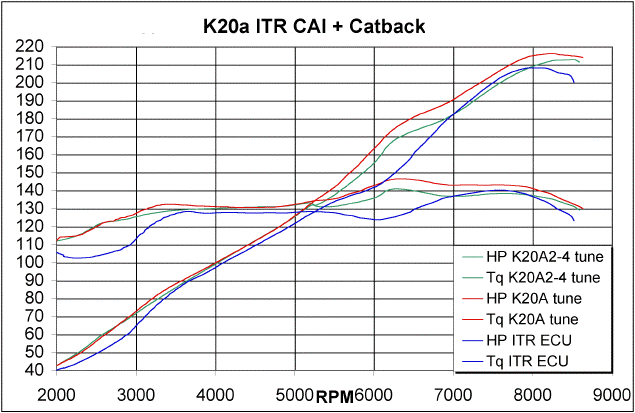 02-04 RSX Type S --K20A2 with ITR Cams