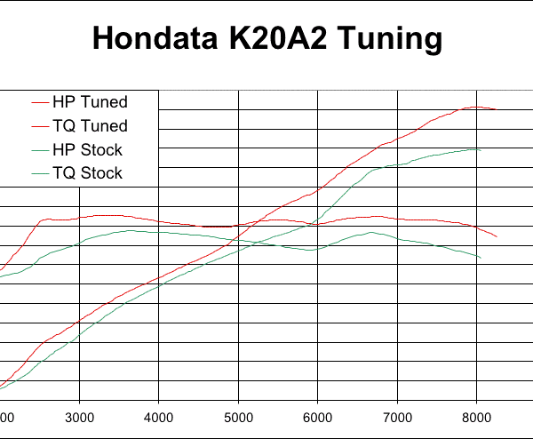 k20baselinevstuneddyno