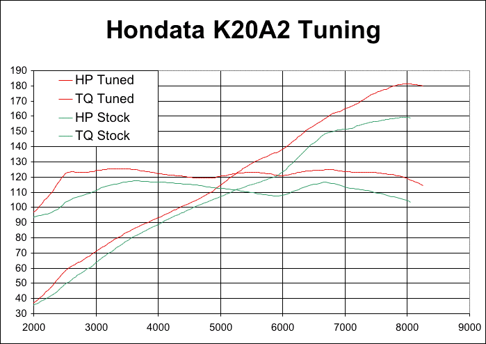 k20baselinevstuneddyno